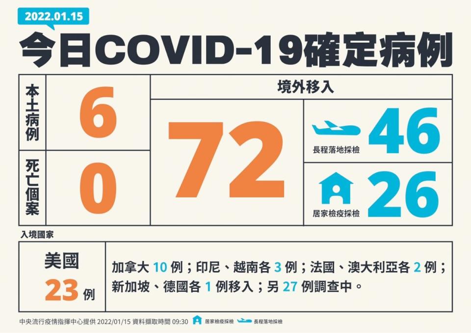 台灣15日新增6例COVID-16本土病例、境外移入72例，無新增死亡病例。(指揮中心提供)