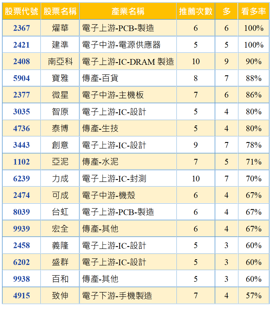 資料來源：獵報系報