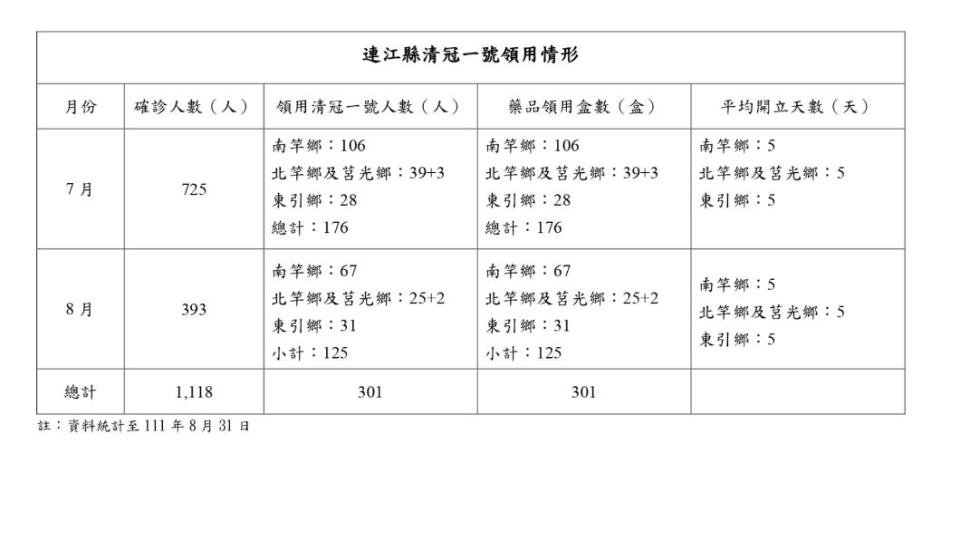 連江縣清冠一號使用情形。（圖/洪申翰辦公室提供）