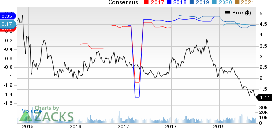 Gran Tierra Energy Inc. Price and Consensus