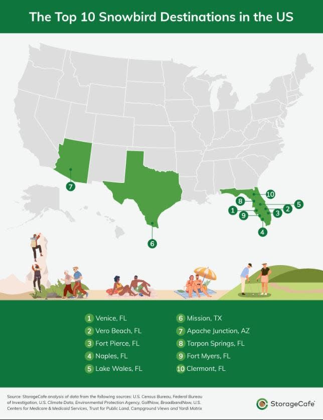 Eight of the top 10 snowbird destinations in the U.S. are in Florida.