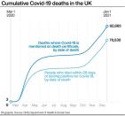 Cumulative Covid-19 deaths in the UK