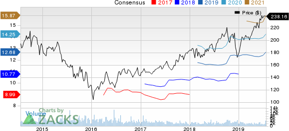 Canadian Pacific Railway Limited Price and Consensus