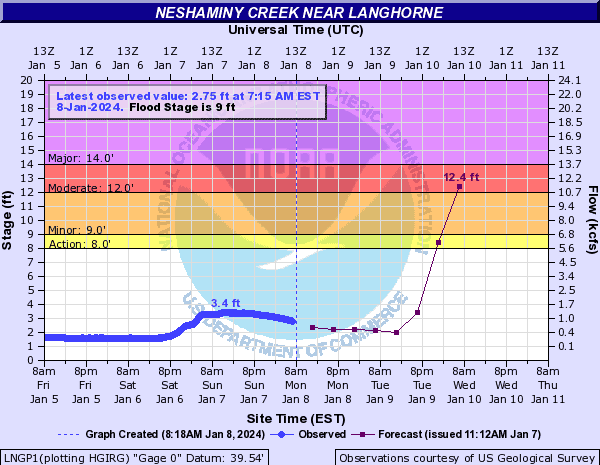 The National Weather Service in Mount Holly flood watch notice for the Neshaminy Creek at Langhorne shows anticipating flooding conditions for the week of Jan. 8.