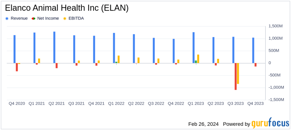 Elanco Animal Health Inc (ELAN) Reports Mixed 2023 Financial Results and Announces Strategic Restructuring