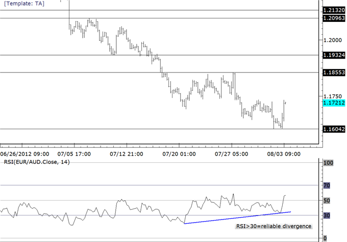 Euro_Strength_to_Extend_as_Commodity_FX_Trades_into_a_Top_body_euraud.png, Euro Strength to Extend as Commodity FX Trades into a Top