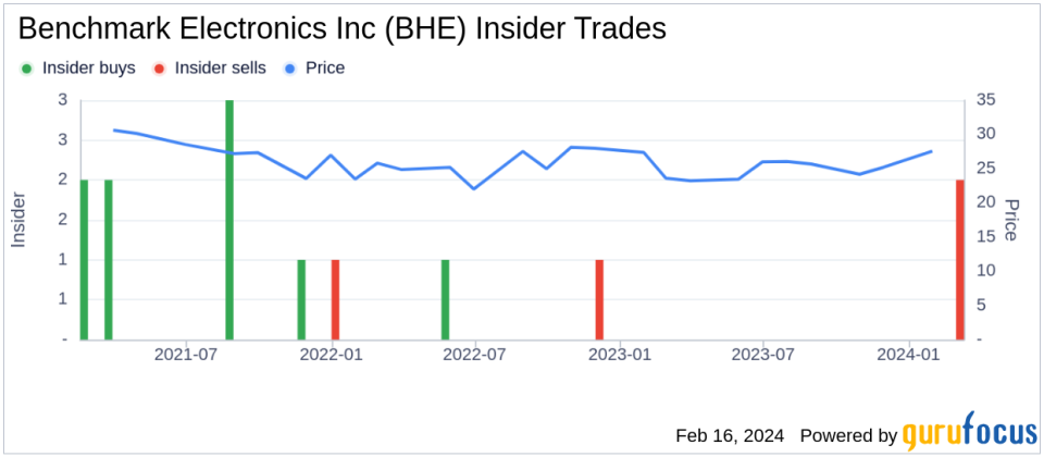 Benchmark Electronics Inc SVP, Chief HR Officer Rhonda Turner Sells 8,000 Shares