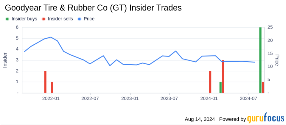 Director John Mcglade Acquires 31,408 Shares of Goodyear Tire & Rubber Co (GT)