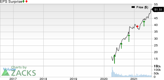 Carrier Global Corporation Price and EPS Surprise