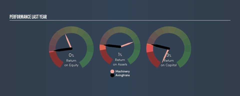 AIM:AVG Past Revenue and Net Income, May 23rd 2019