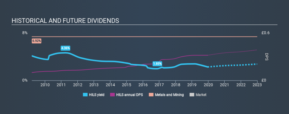 LSE:HILS Historical Dividend Yield, December 20th 2019