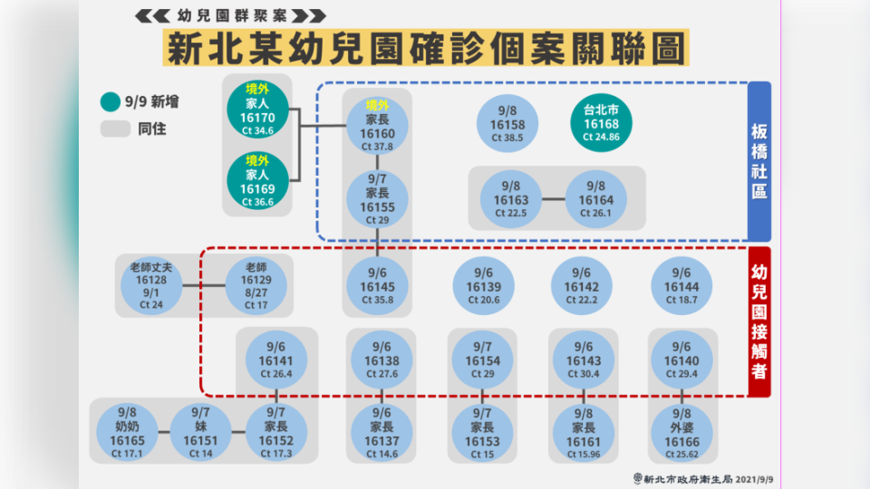 新北某幼兒園確診個案關聯圖。（圖／新北市政府）