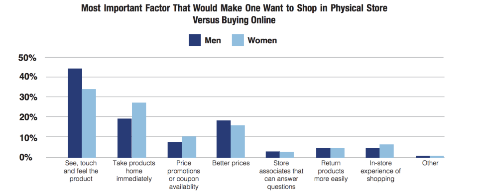 A snapshot of what drives people to buy in store. Courtesy of First Insight.