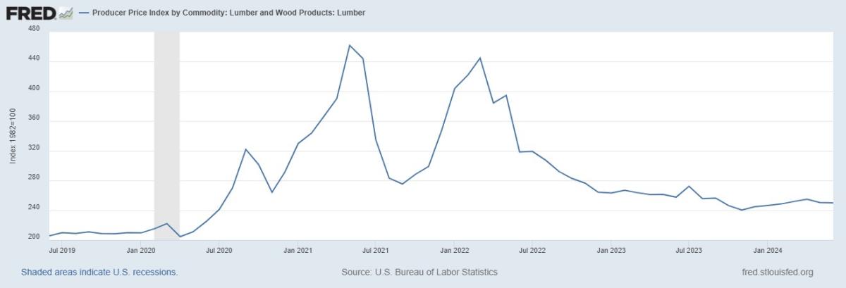 The best lumber stock to invest in right now?