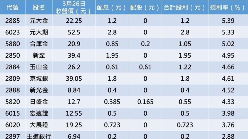 目前已公布配股配息的22檔金融股