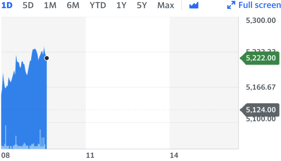 Chart: Yahoo Finance