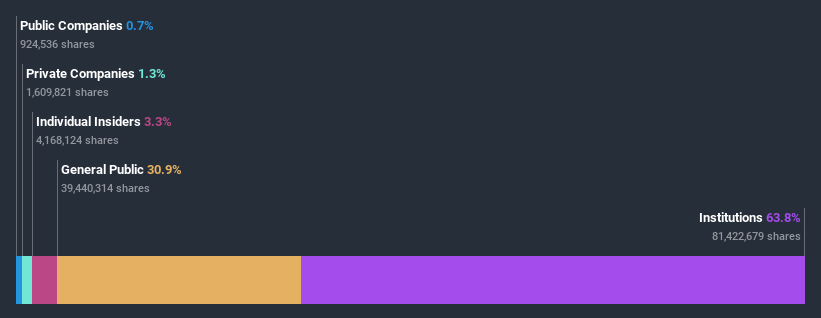 ownership-breakdown