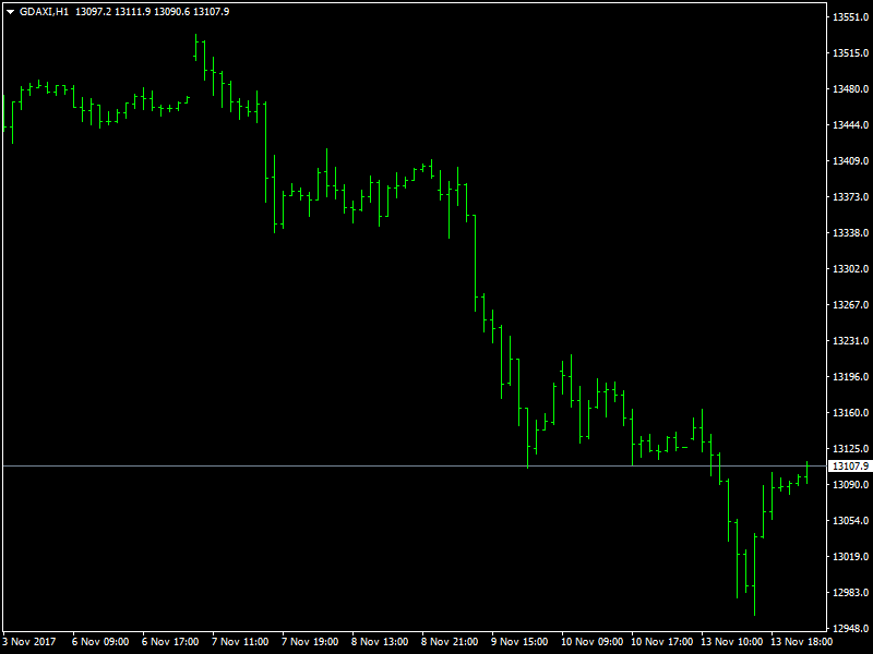 DAX Hourly