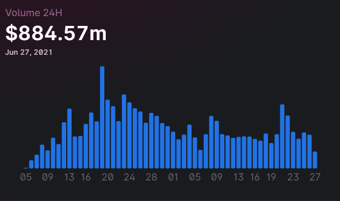 Source: <a href="https://info.uniswap.org/#/" rel="nofollow noopener" target="_blank" data-ylk="slk:Uniswap;elm:context_link;itc:0;sec:content-canvas" class="link ">Uniswap</a>