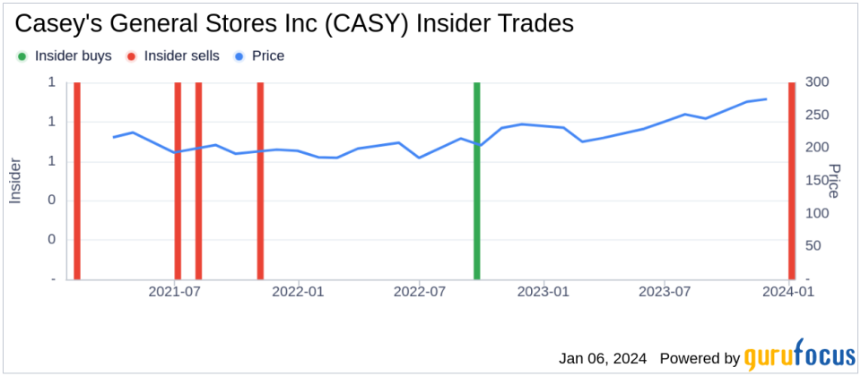 Director Mike Spanos Acquires Shares of Casey's General Stores Inc