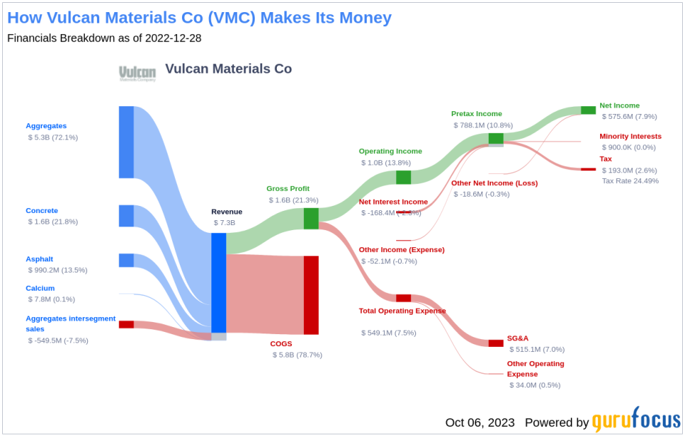 Unveiling Vulcan Materials Co (VMC)'s Value: Is It Really Priced Right? A Comprehensive Guide