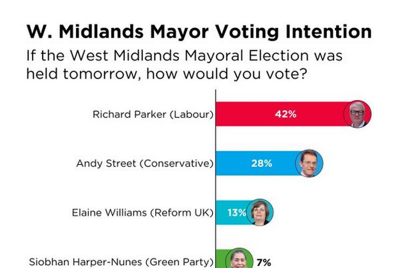 The polling results from Redfield and Wilton Strategies