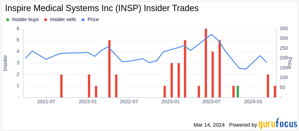 Director Jerry Griffin Sells Shares of Inspire Medical Systems Inc (INSP)