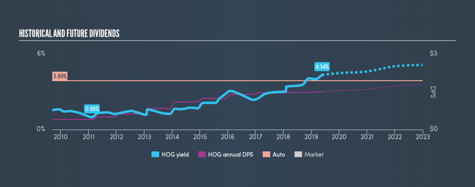 NYSE:HOG Historical Dividend Yield, May 21st 2019