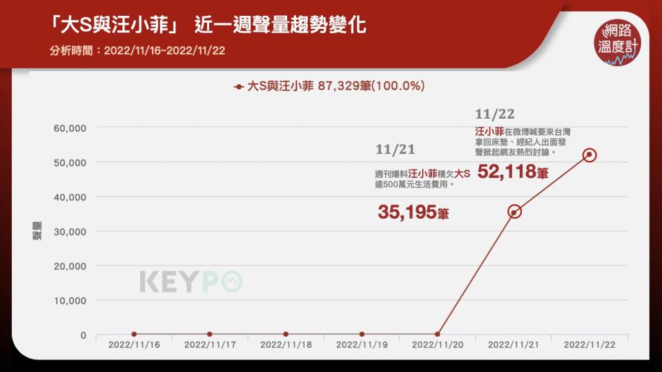 「大S與汪小菲」近一週聲量趨勢變化