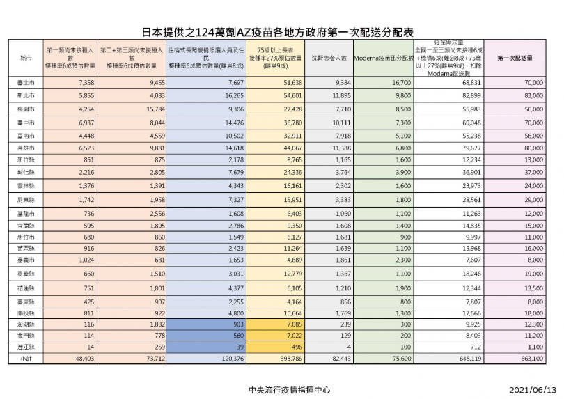 （圖／中央流行疫情指揮中心提供）