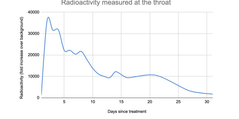 A line graph shows how radioactivity progressed as measured at Marianne Guenot's throat over time. All measures are approximate.