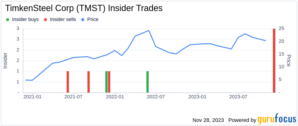 Insider Sell: EVP, CFO Kristopher Westbrooks Sells Shares of TimkenSteel Corp (TMST)