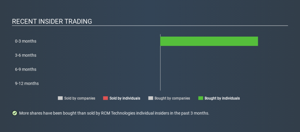 NasdaqGM:RCMT Recent Insider Trading June 4th 2020