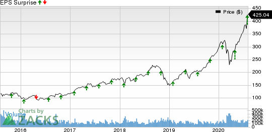 Verisk Analytics, Inc. Price and EPS Surprise