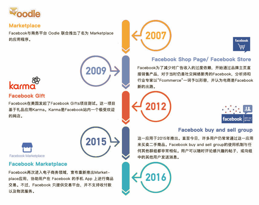 Facebook的電商雄心及商業機會