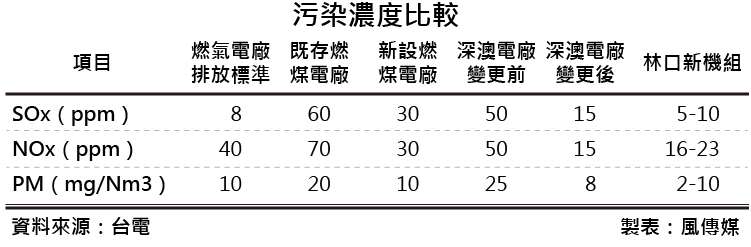 變更後的深澳電廠開始運轉前後污染量比較