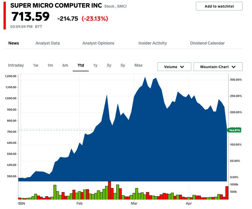 SMCI YTD stock chart 4-19-24