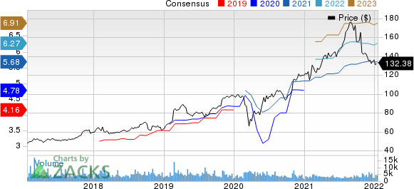 Garmin Ltd. Price and Consensus