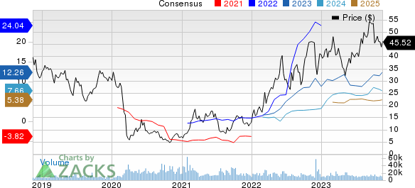 PBF Energy Inc. Price and Consensus