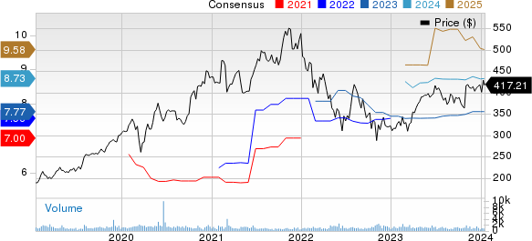 Tyler Technologies, Inc. Price and Consensus