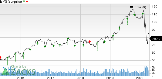 Cincinnati Financial Corporation Price and EPS Surprise