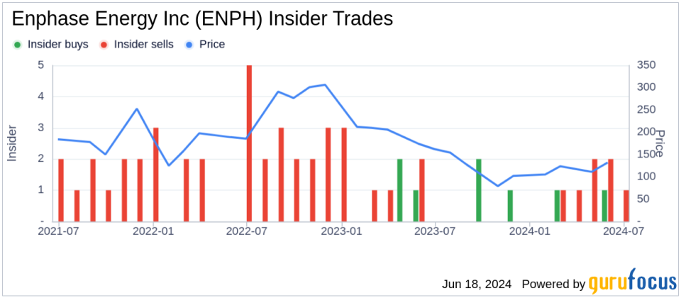 Insider Sale: EVP & Chief Commercial Officer David Ranhoff Sells 5,000 Shares of Enphase Energy Inc (ENPH)