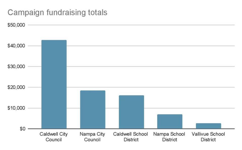 Candidates have raised over $86,000 in campaign contributions in the November 2023 general election as of Nov. 6, 2023. The race for Caldwell City Council has brought in the most contributions at $42,693. Nampa City Council follows at $18,475, Caldwell School district at $16,090, Nampa School District at $6,819 and Vallivue School District at $2,642.