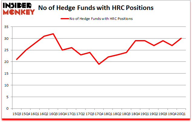 Is HRC A Good Stock To Buy?