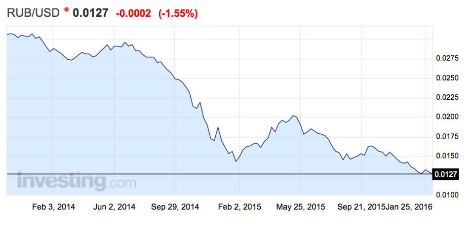 rub/usd