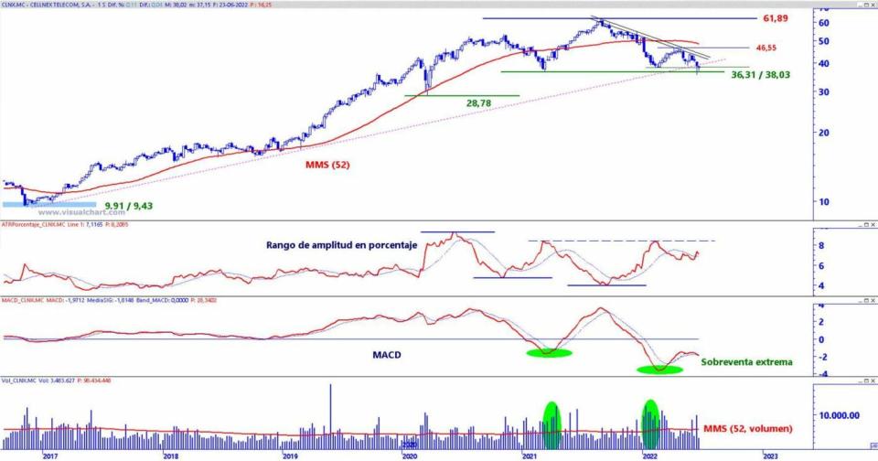 Cellnex análisis técnico del valor 