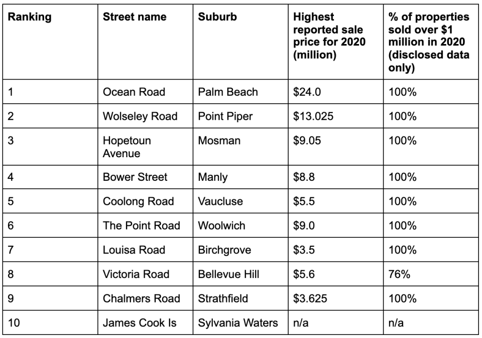 Most expensive streets in Sydney. Source: Domain