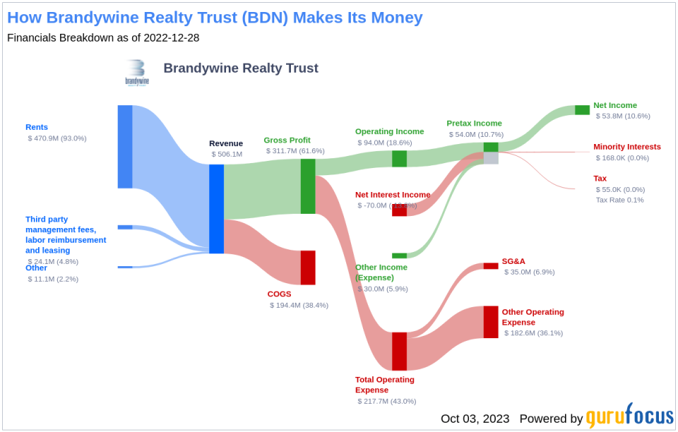 Brandywine Realty Trust (BDN): A Deep Dive into its Dividend Performance