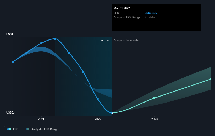 earnings-per-share-growth