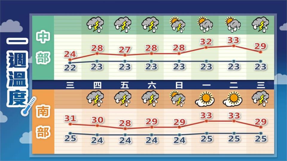 鋒面combo華南雲系合力炸台！林嘉愷揭「雷雨胞進入3地區」：恐有致災性